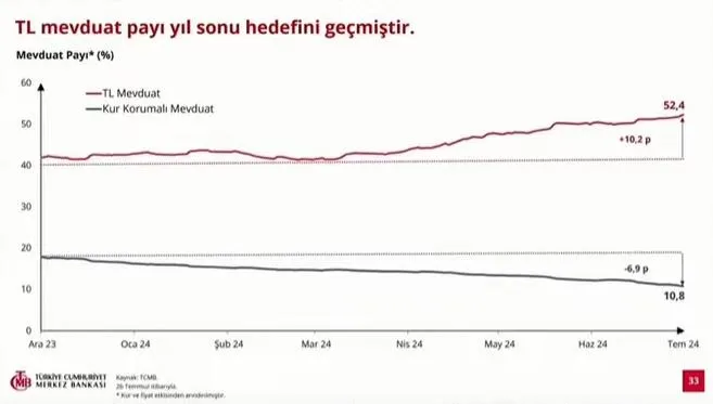 Türkiye Cumhuriyet Merkez Bankası Başkanı Fatih Karahan yıl sonu enflasyon tahminini açıkladı! Merkez Bankası'nın dolar rezervinde artış-3