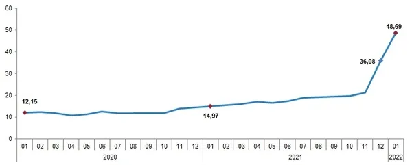 Son dakika: Ocak ayı enflasyon rakamı açıklandı