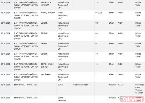 Gıdada sahtecilik yapanlara anlık ifşa! Tarım ve Orman Bakanlığı gıdada taklit ve tağşiş yapan firmaları açıkladı | Dana etinden eşek eti, pul biberden boya çıktı - 27