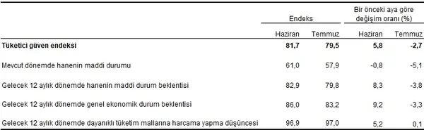 temmuz-ayi-tuketici-guven-endeksi-verileri-aciklandi-tuik-temmuz-2021-tuketici-guven-endeksi-1626678982273.png Temmuz ayı tüketici güven endeksi verileri açıklandı | TÜİK Temmuz 2021 tüketici güven endeksi-3