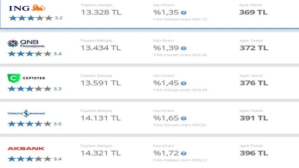 Bayram sonrası ters köşe geldi! Garanti, İNG, TEB, Akbank, Ziraat Bankası, Halkbank, Vakıfbank ihtiyaç, taşıt, konut kredisi faiz oranları güncellendi!-2