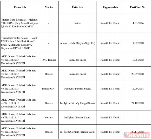 Bakanlık tek tek ifşa etti! Sultanahmet Köftecisi ve birçok firma vatandaşa eşek eti yedirmiş! - 50