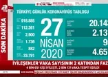 Son dakika: Bakan Koca 27 Nisan Kovid-19 vaka sayılarını açıkladı