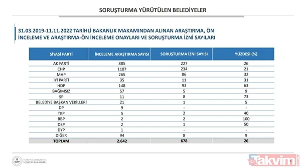 Belediyelerde CHP-HDPKK kirli işbirliği! Bakan Soylu: İBB'de 1668 kişinin terör iltisakı tespit edildi - 6