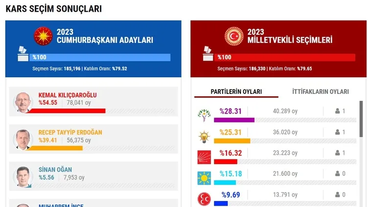 KARS SEÇİM SONUÇLARI 2023! Kars Cumhurbaşkanlığı ve Milletvekili genel seçimleri oy oranları |Video