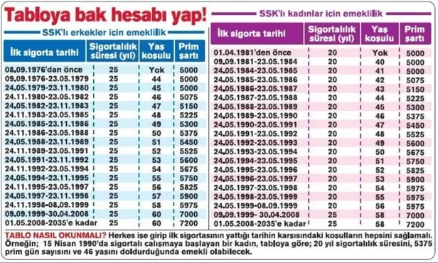 1999-oncesi-ve-sonrasi-ise-girenlere-49-50-51-52-yasinda-emeklilik-formulleri-erken-yasta-emekli-olabilirsiniz-1661345789991.jpeg Erken yaşta emekli olabilirsiniz! 1999 öncesi ve sonrası işe girenlere 49, 50, 51, 52 yaşında emeklilik formülleri!-5