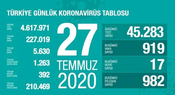 27-temmuz-korona-tablosu-corona-virus-vaka-olum-ve-iyilesen-sayisi-kac-oldu-son-durum-1595870362185.jpg