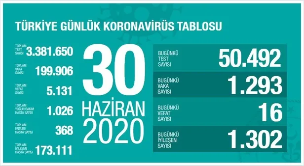 30-haziran-korona-tablosu-corona-virus-olum-vaka-ve-iyilesen-sayisi-aciklandi-mi-son-durum-nedir-1593533593839.jpg