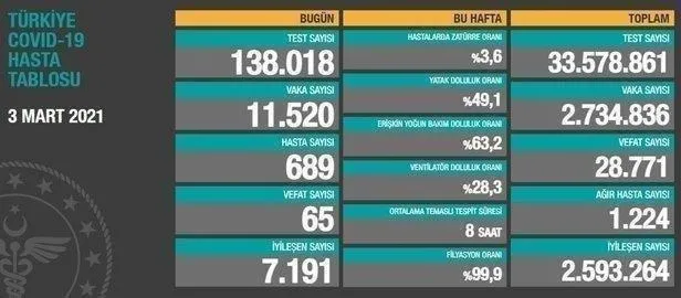 Sağlık Bakanlığı 31 Mart 2021 koronavirüs vaka ve vefat tablosunu paylaştı | Kovid-19 son durum-29