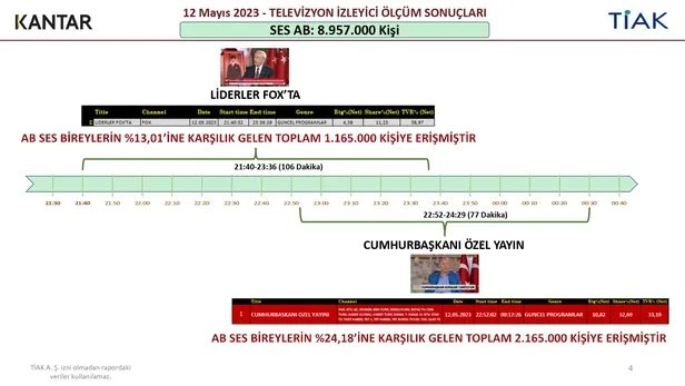 turk-televizyonlarinda-rekor-millet-baskan-recep-tayyip-erdoganin-katildigi-programa-kilitlendi-1683982738773.jpg