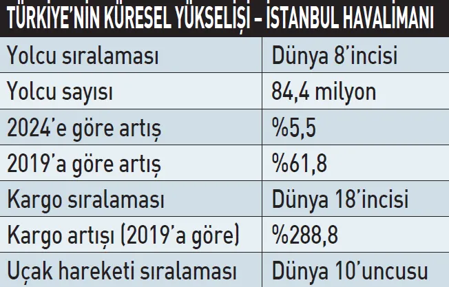 havada-istanbul-yukseliyor-cin-geri-donuyor-1784157981413.png İstanbul Havalimanı 84,4 milyon yolcuyla dünyanın en yoğun 8. havalimanı oldu-6