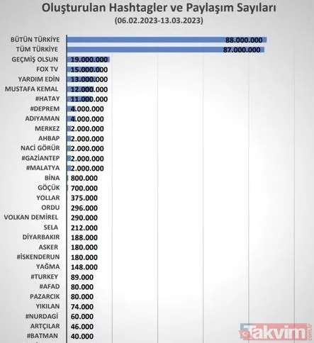 FETÖ, PKK, küresel çete el ele! Twitter'da 'algoritma değişimi' maskeli 'seçim' operasyonu: Bot hesaplardan kuyruklu 'deprem' manipülasyonu - 20