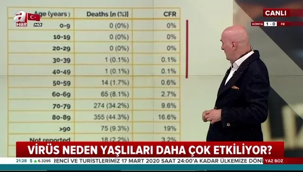 Koronavirüsten (Kovid-19) en çok hangi yaş grubu etkileniyor? Hangi yaş grubunda ölüm oranı daha yüksek?