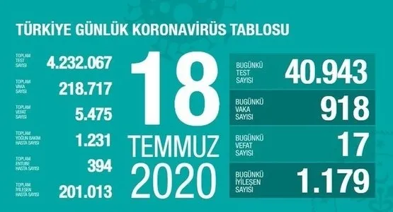 son-dakika-saglik-bakani-fahrettin-koca-19-temmuz-koronavirus-tablosunu-acikladi-1595178785184.jpeg