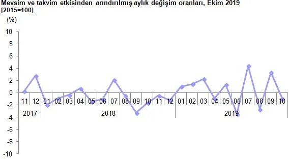 Son dakika: 2019 Ekim ayı sanayi üretimi açıklandı-2