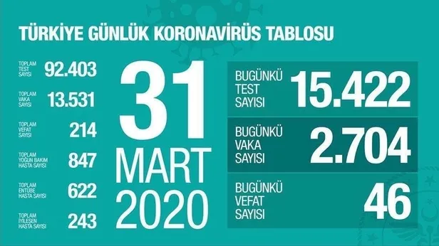 Son dakika: Sağlık Bakanlığı 31 Mart Kovid-19 vaka sayısını açıkladı-1