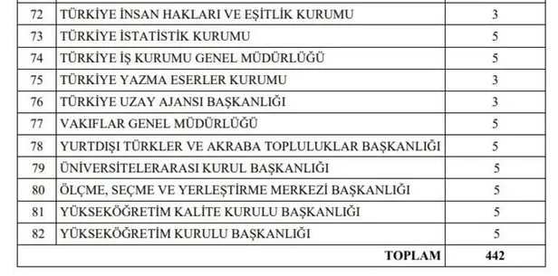 KPSS ile KPSS şartsız sözleşmeli kadrolu tüm ilanlar! 9 Şubat 2022 memur ilanları - memur alımı başvuru ekranı açıldı!-8