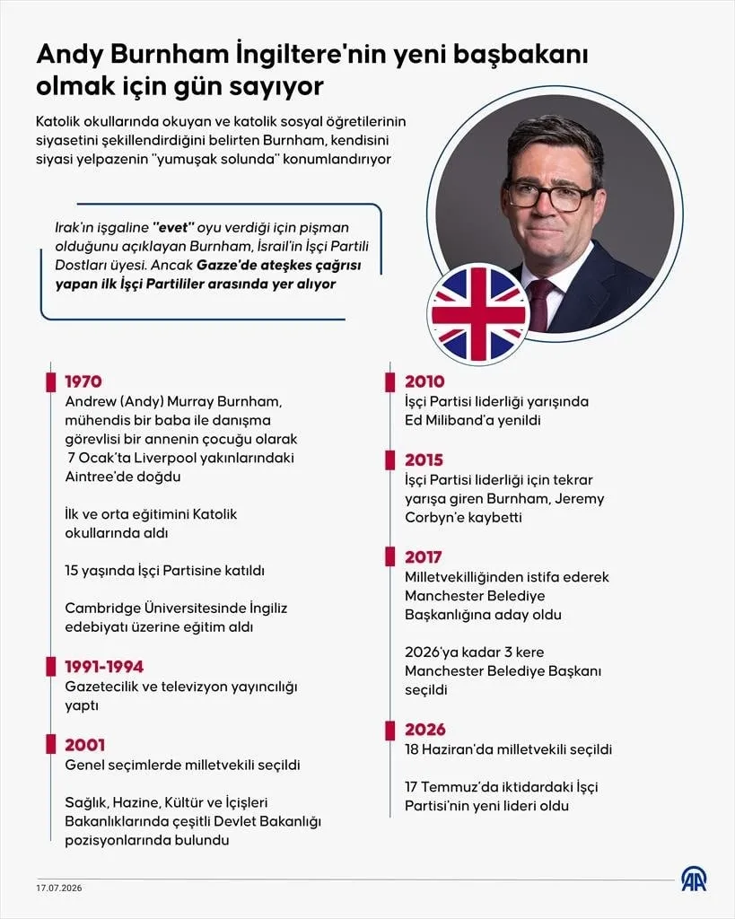 ingilterede-devir-teslim-tamamlandi-keir-starmer-gorevini-andy-burnhama-devretti-1784545049339.jpeg İngiltere'de devir teslim tamamlandı! Keir Starmer görevini Andy Burnham'a devretti-11
