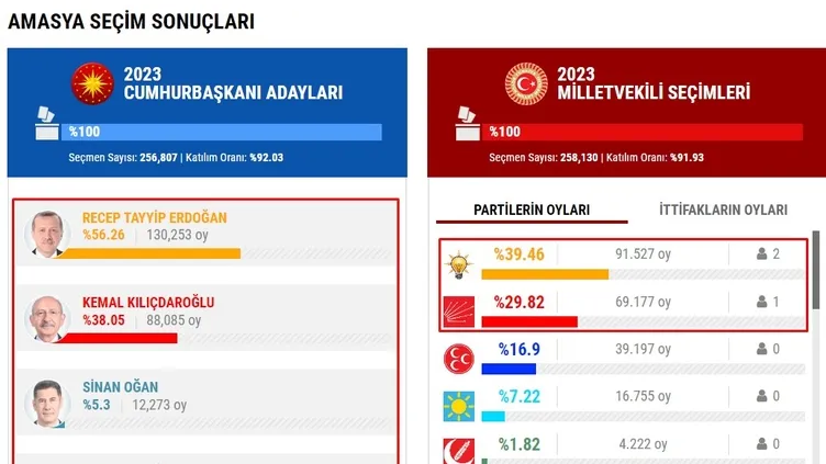 AMASYA SEÇİM SONUÇLARI 2023! Amasya Cumhurbaşkanlığı ve Milletvekili genel seçimleri oy oranları |Video