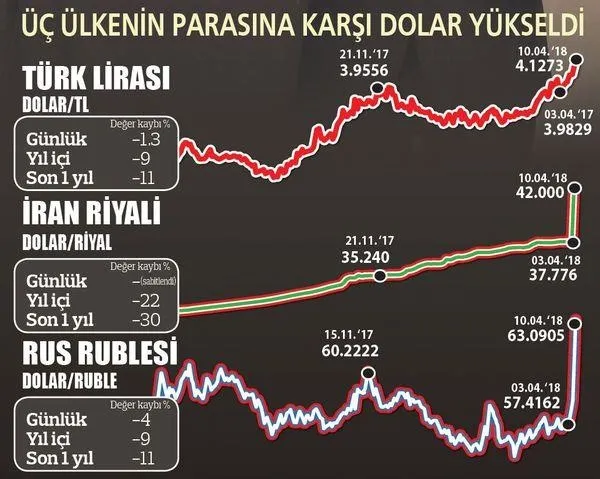 Erdoğan-Putin-Ruhani buluşması sonrası TL, Riyal ve Ruble değer yitirdi-1