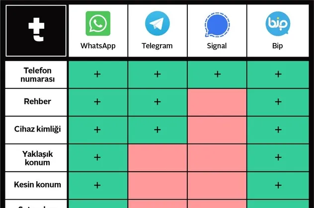 Teyit.org'un WhatsApp'ı kurtarıp yerli Bip'i karalama çabası: Açık açık yalan söylediler!