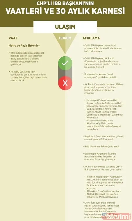 CHP'li Ekrem İmamoğlu belediyecilikte sınıfta kaldı! İşte İBB'nin 30 aylık başarısızlık karnesi - 24