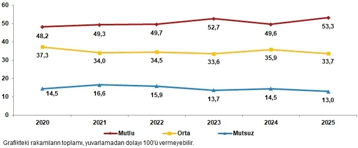 tuik-mutluluk-karnesini-paylasti-bekarlik-sultanlik-degilmis-turkiyede-evli-bireyler-zirvede-1771320988343.png TÜİK mutluluk karnesini paylaştı: Bekarlık sultanlık değilmiş! Türkiye'de evli bireyler zirvede-6