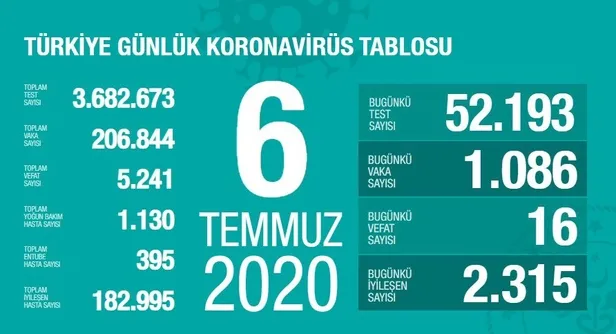 7-temmuz-korona-tablosu-corona-virus-vaka-ve-iyilesen-sayisi-kac-oldu-saglik-bakanligi-guncel-tablo-1594134661671.jpg 7 Temmuz korona tablosu: Corona virüs vaka ve iyileşen sayısı kaç oldu? Sağlık Bakanlığı güncel tablo-2