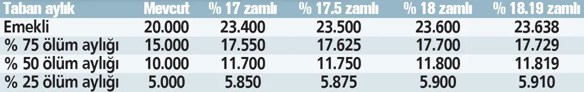 1781734180399.jpeg Emekliye temmuz ayında çifte zam! En düşük maaş için yeni rakamlar masada-5