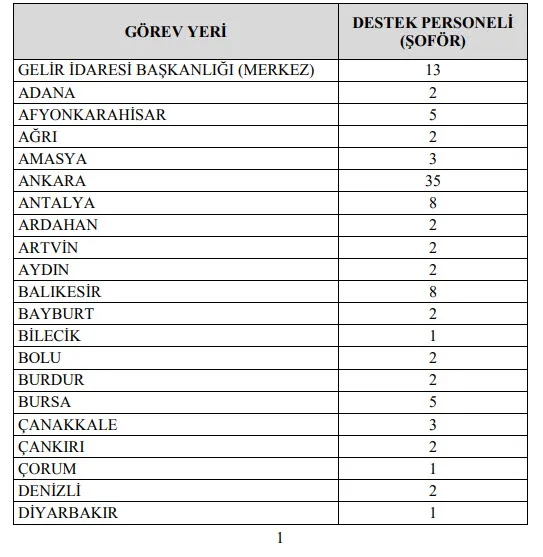 gib-280-sozlesmeli-sofor-alimi-yapiyor-iste-alim-yapilacak-iller-sinav-tarihi-ve-basvuru-sartlari-1613050072923.jpg GİB 280 sözleşmeli şoför alımı yapıyor! İşte alım yapılacak iller, sınav tarihi ve başvuru şartları-3