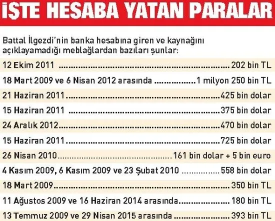 CHP’li Battal İlgezdi hesabındaki trilyonları açıklayamadı-2