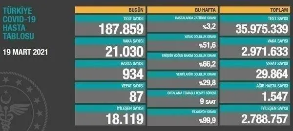 Sağlık Bakanlığı 5 Nisan 2021 koronavirüs vaka ve vefat tablosunu paylaştı | Türkiye koronavirüs hasta tablosu-19