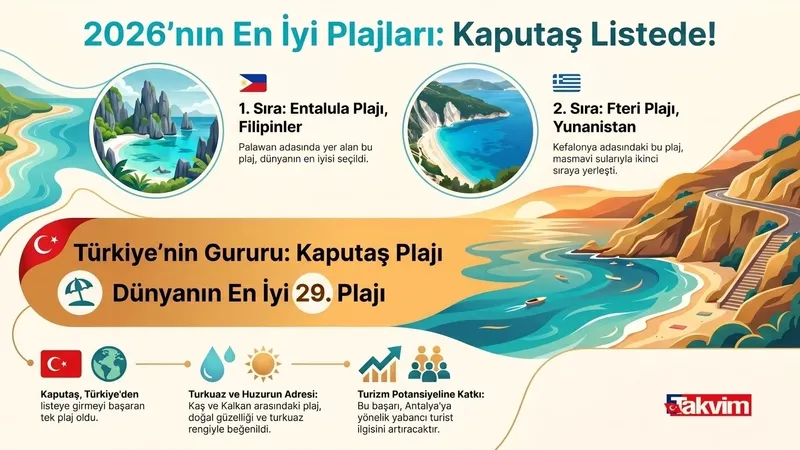 2026nin-en-iyi-50-plaji-listesi-kaputas-turkiyeyi-temsil-ediyor-1777567554051.jpg 2026’nın en iyi 50 plajı listesi: Kaputaş Türkiye'yi temsil ediyor-3