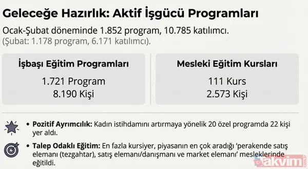 İŞKUR 73 bin işçi alımı yapacak! Mart ayı listesi geldi: Hangi meslekler ön planda? - 6