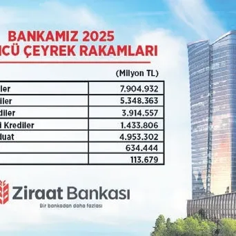 7.9 trilyon TL’lik büyüklük