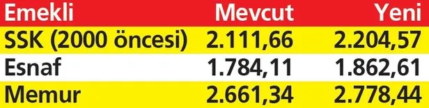 Emekliye 2204 lira | 2020 SSK SGK ve Bağ-Kur en düşük emekli maaşı ne kadar olacak?-5