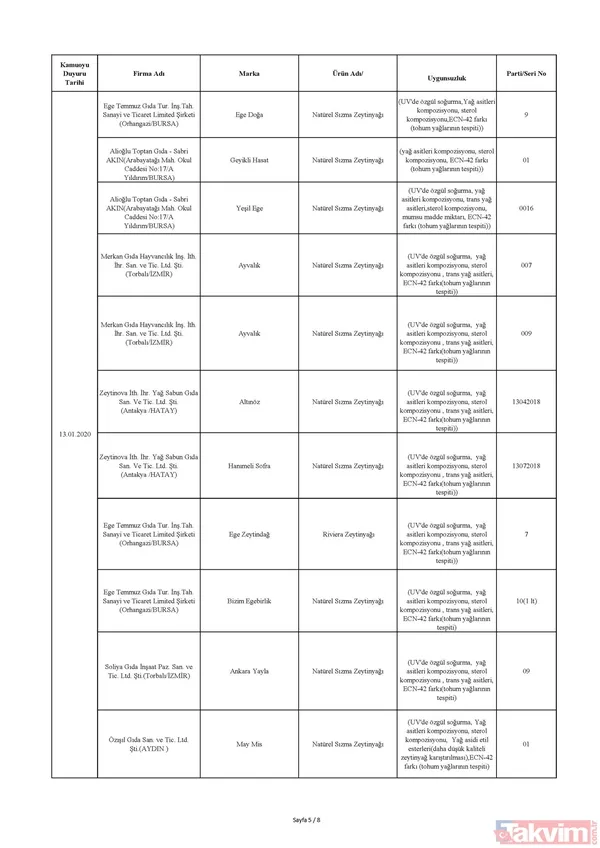 Hileli ürünler listesi 2020: Enerji içeceği, zeytinyağı ve çikolata hileli ürünler satan firmalar hangileri? - 6