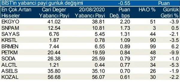 Borsa İstanbul'da yabancı yatırımcılar en çok hangi hisseleri alıp sattı?-2