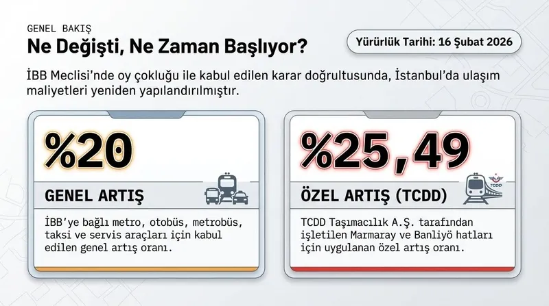 indirim-dediler-bindirim-yaptilar-chpli-ibbden-toplu-ulasima-yuzde-20-zam-en-dusuk-akbil-ne-kadar-oldu-1770919949789.jpeg İstanbul’da ulaşıma dev zam! İBB yeni tarifeyi açıkladı: İstanbulkart, öğrenci ve metrobüs fiyatları-4