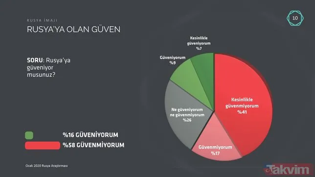 Rusya’nın Esed Rejimi ile birlikte İdlib’i bombalaması, Türkiye'deki imajına zarar veriyor