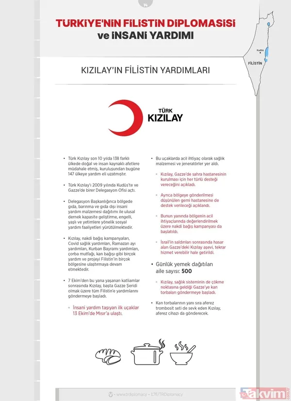 Başkan Erdoğan önderliğinde Türkiye'nin Filistin diplomasisi ve insani yardımı! Bugüne kadar neler yapıldı? İşte tüm detaylar... - 19