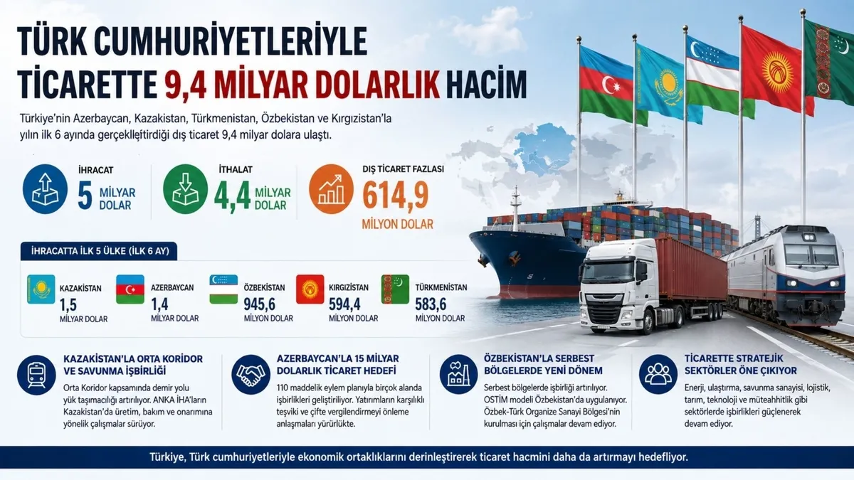 turk-cumhuriyetleriyle-ticarette-94-milyar-dolarlik-hacim-1786785254825.jpg Türk cumhuriyetleriyle ticarette 9,4 milyar dolarlık hacim-2