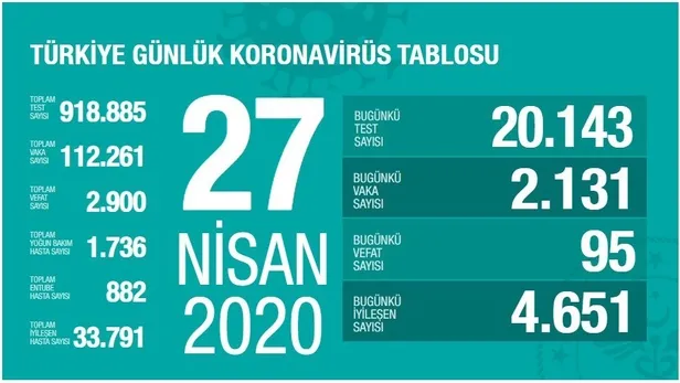 corona-virus-27-nisan-vaka-olum-ve-iyilesen-hasta-sayisi-kac-oldu-koronavirus-tablosu-canli-harita-1588007957798.jpg Corona virüs 27 Nisan vaka, ölüm ve iyileşen hasta sayısı kaç oldu? Koronavirüs tablosu CANLI harita-1