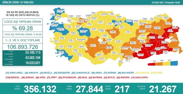 son-dakika-saglik-bakanligi-23-eylul-2021-koronavirus-vaka-vefat-ve-asi-tablosunu-paylasti-1632416532348.jpeg Son dakika: Sağlık Bakanlığı 23 Eylül 2021 koronavirüs vaka, vefat ve aşı tablosunu paylaştı-2