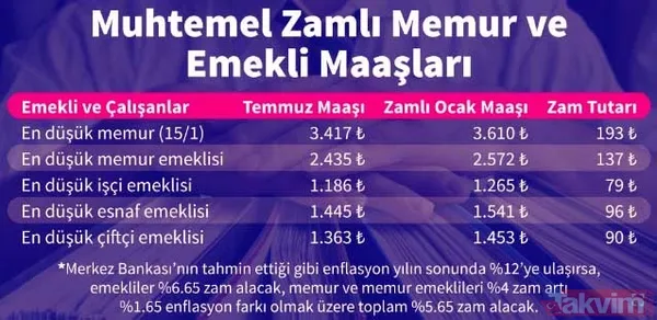 1 Ocak'ta en az 193 lira zam... Memur ve SGK SSK Bağkur emeklisi zammı son dakika 2020 enflasyon farkı! - 7