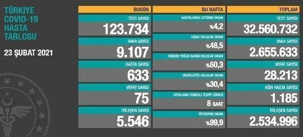 Son dakika: Sağlık Bakanlığı 10 Mart 2021 koronavirüs vaka ve vefat tablosunu paylaştı | Güncel Kovid-19 sayıları-15