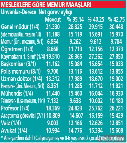 Milyonlara ek zam! TÜFE'nin 6 aylık enflasyon tahmini yüzde 40.75 çıktı! Memurun-emeklinin geliri ne kadar artacak? İşte yeni maaşlar - 17
