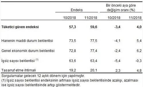 Son dakika: Tüketici güven endeksi rakamları açıklandı-2