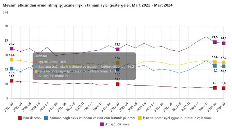 TÜİK Mart ayı işsizlik rakamlarını açıkladı: 12 yılın en düşük seviyesi-7