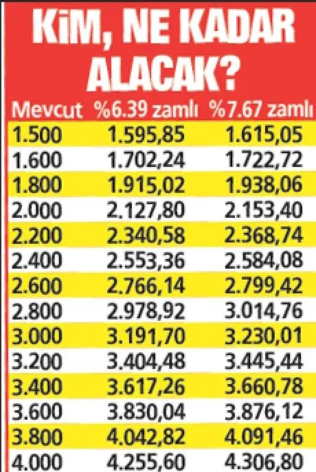 İşte emeklinin zamlı maaşları! 530 TL'ye kadar artış olacak - 6
